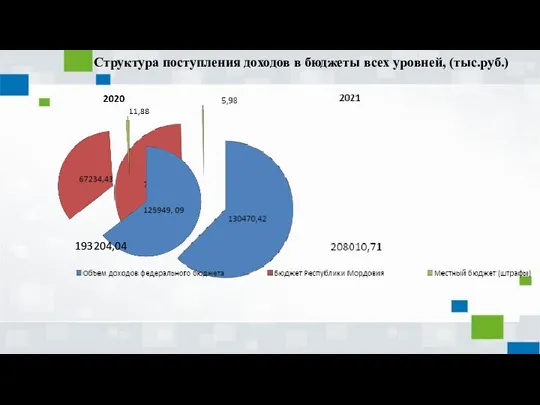 Структура поступления доходов в бюджеты всех уровней, (тыс.руб.) 193204,04