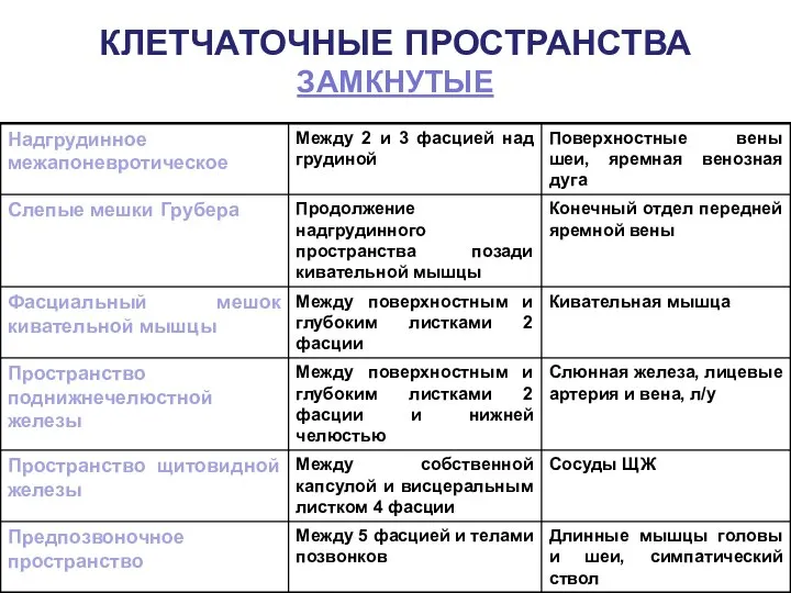 Клетчаточные пространства шеи КЛЕТЧАТОЧНЫЕ ПРОСТРАНСТВА ЗАМКНУТЫЕ