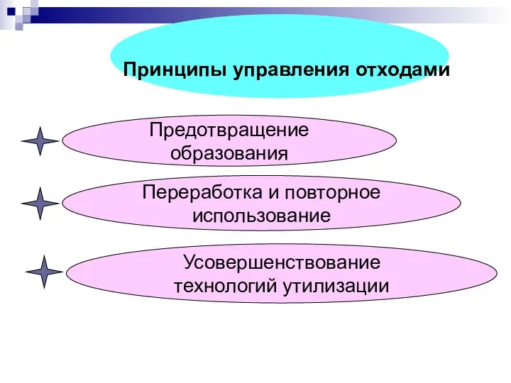 Принципы управления отходами Предотвращение образования Переработка и повторное использование Усовершенствование технологий утилизации