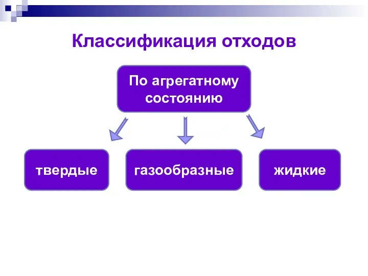 Классификация отходов По агрегатному состоянию твердые жидкие газообразные