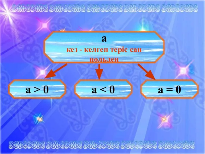 а кез - келген теріс сан нөльден а > 0 a a = 0