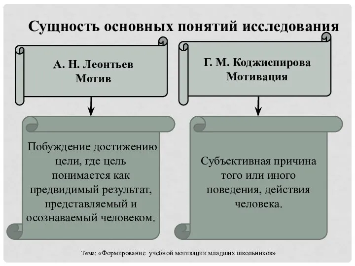 Сущность основных понятий исследования А. Н. Леонтьев Мотив Г. М. Коджиспирова