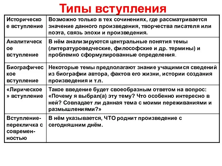 Типы вступления