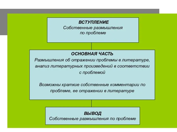 Схема сочинения ОСНОВНАЯ ЧАСТЬ Размышления об отражении проблемы в литературе, анализ