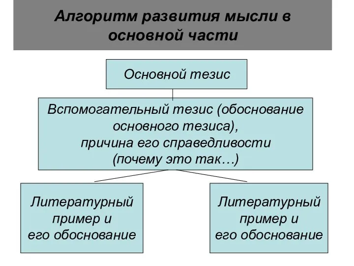 Алгоритм развития мысли в основной части Основной тезис Вспомогательный тезис (обоснование