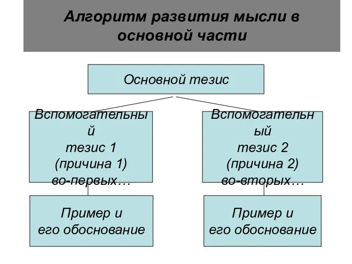 Алгоритм развития мысли в основной части Основной тезис Вспомогательный тезис 1