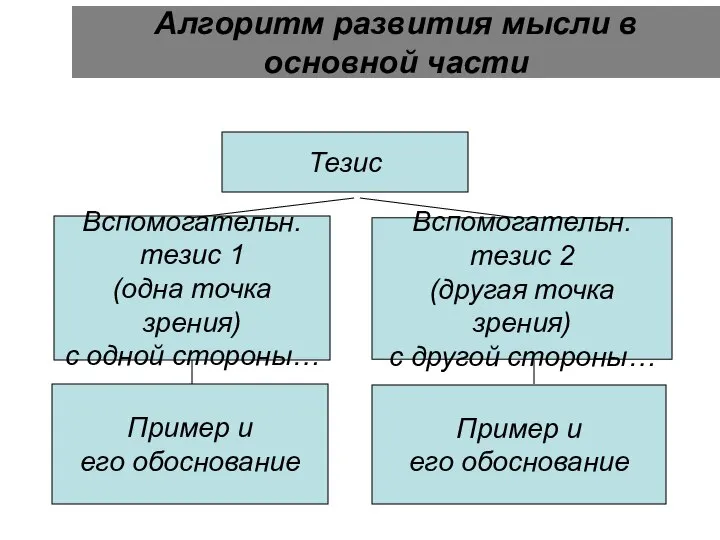 Алгоритм развития мысли в основной части Тезис Вспомогательн. тезис 1 (одна