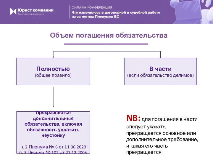 Полностью (общее правило) В части (если обязательство делимое) Объем погашения обязательства