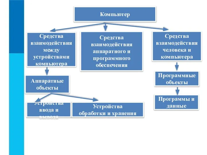 Программные объекты Аппаратные объекты Компьютер Устройства ввода и вывода Программы и