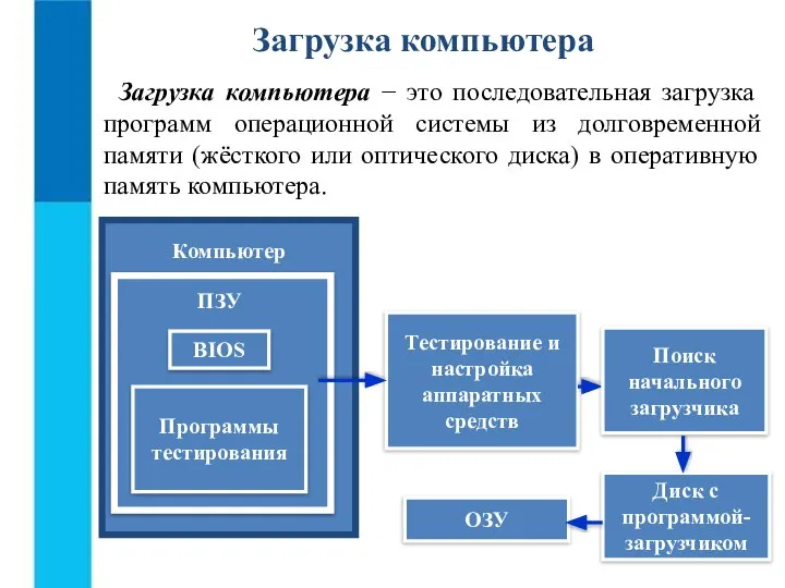 ОЗУ Загрузка компьютера Загрузка компьютера − это последовательная загрузка программ операционной