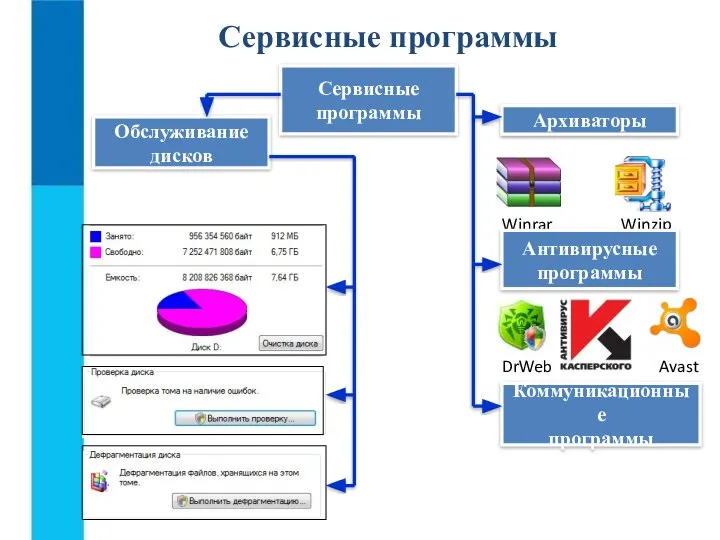 Сервисные программы Сервисные программы Обслуживание дисков Winrar Winzip Архиваторы Антивирусные программы Коммуникационные программы DrWeb Avast