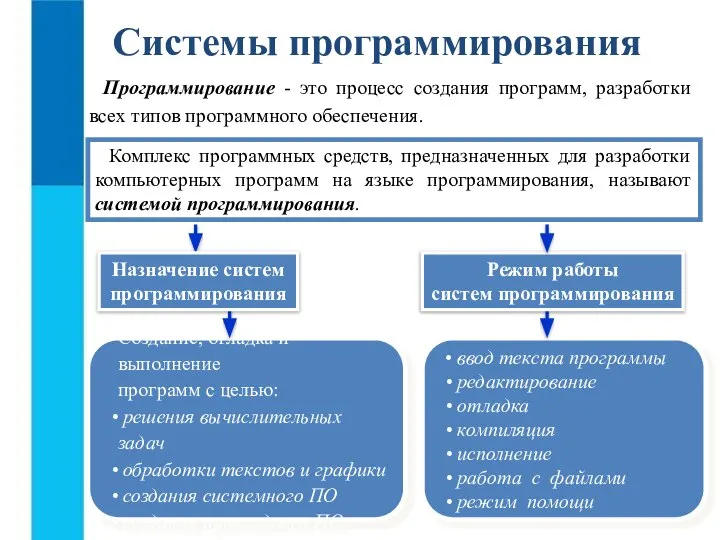 ввод текста программы редактирование отладка компиляция исполнение работа с файлами режим