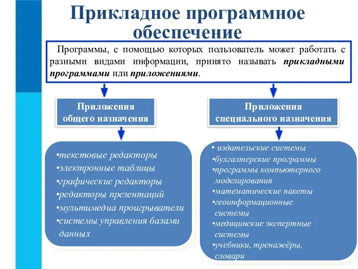 Прикладное программное обеспечение Программы, с помощью которых пользователь может работать с