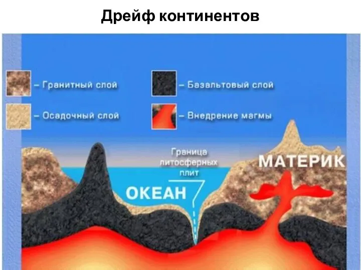 Дрейф континентов