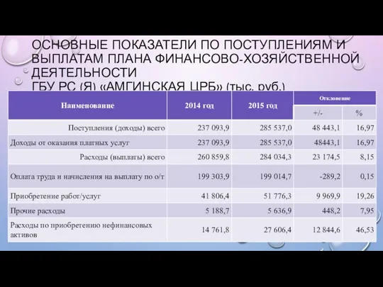 ОСНОВНЫЕ ПОКАЗАТЕЛИ ПО ПОСТУПЛЕНИЯМ И ВЫПЛАТАМ ПЛАНА ФИНАНСОВО-ХОЗЯЙСТВЕННОЙ ДЕЯТЕЛЬНОСТИ ГБУ РС (Я) «АМГИНСКАЯ ЦРБ» (тыс. руб.)