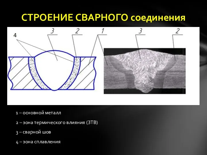 СТРОЕНИЕ СВАРНОГО соединения 1 – основной металл 2 – зона термического