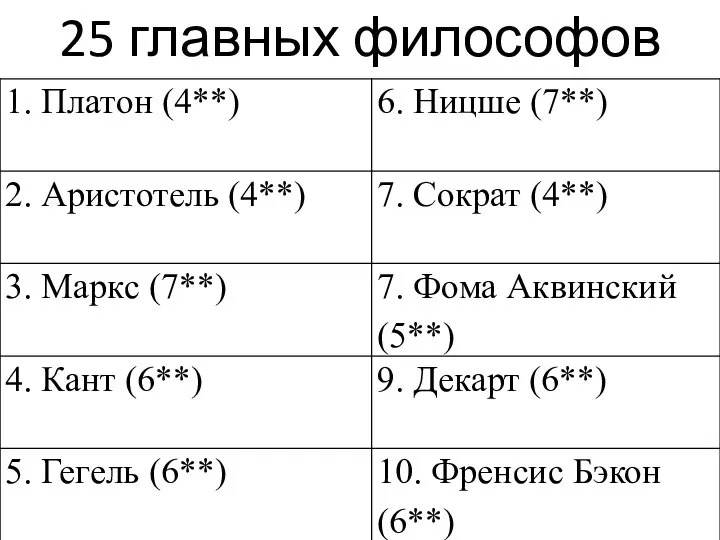 25 главных философов