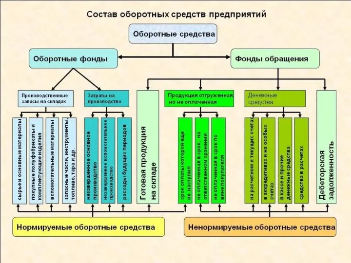 Состав оборотных средств