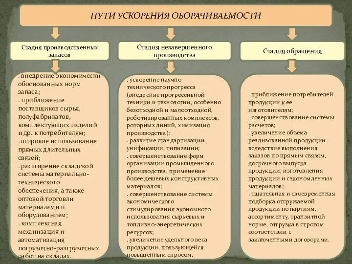 ПУТИ УСКОРЕНИЯ ОБОРАЧИВАЕМОСТИ Стадия производственных запасов Стадия незавершенного производства Стадия обращения