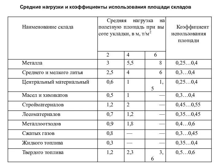 Cредние нагрузки и коэффициенты использования площади складов