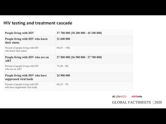 HIV testing and treatment cascade