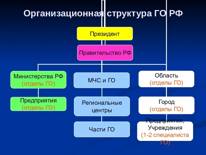 Организационная структура ГО РФ