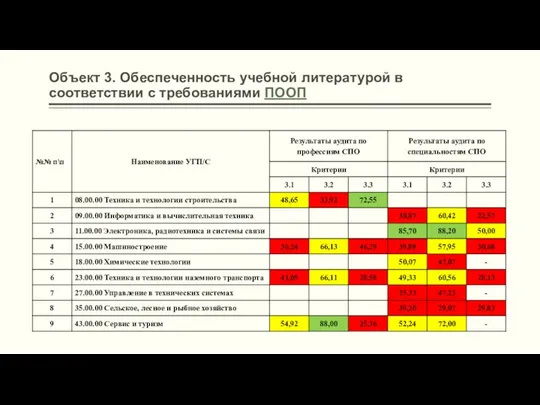 Объект 3. Обеспеченность учебной литературой в соответствии с требованиями ПООП