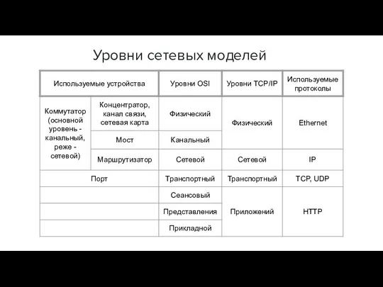 Уровни сетевых моделей