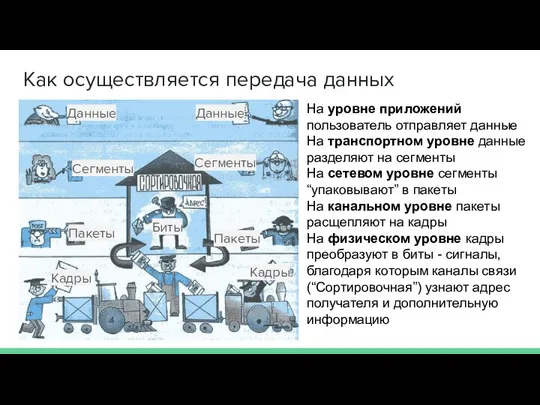 Как осуществляется передача данных Данные Сегменты Пакеты Кадры Биты На уровне