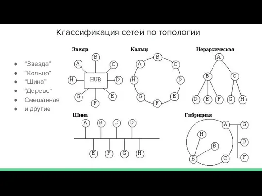 Классификация сетей по топологии “Звезда” “Кольцо” “Шина” “Дерево” Смешанная и другие