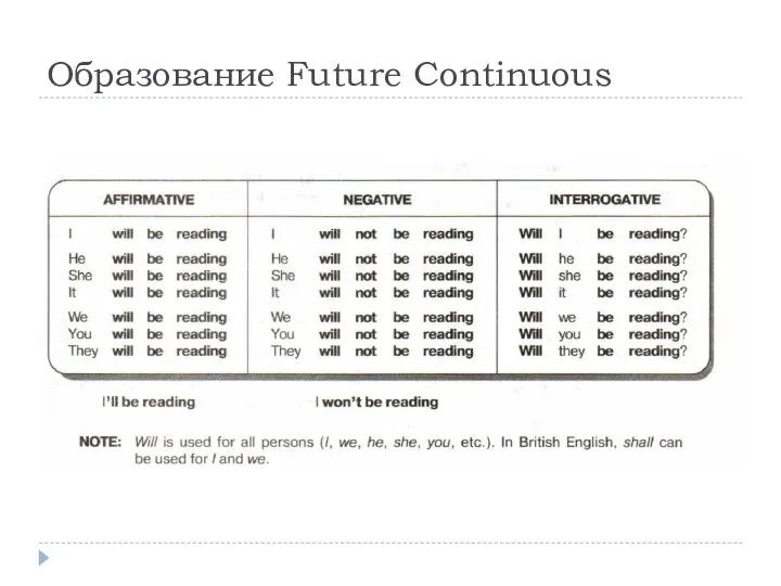 Образование Future Continuous