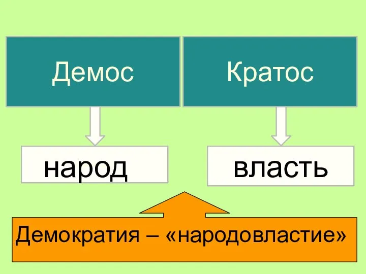 Демос нннародн народ власть Кратос Демократия – «народовластие»