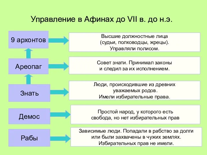 Управление в Афинах до VII в. до н.э. 9 архонтов Высшие