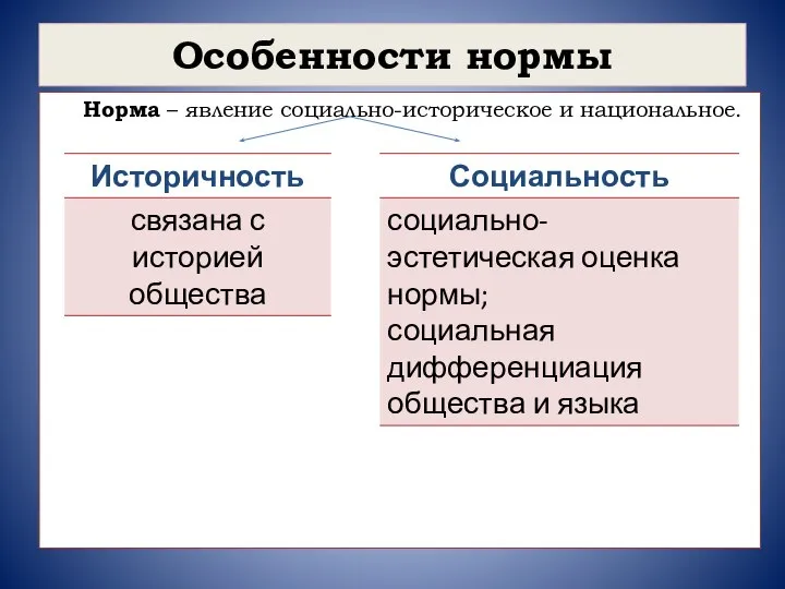 Особенности нормы Норма – явление социально-историческое и национальное.