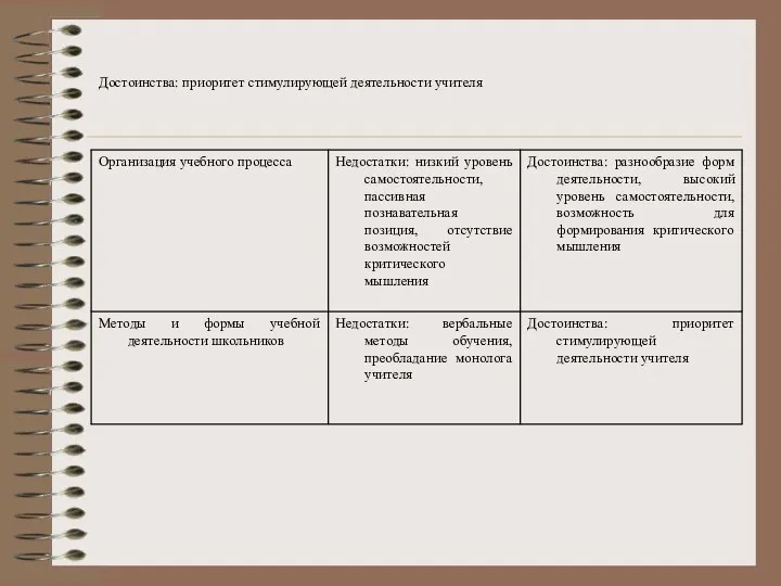 Достоинства: приоритет стимулирующей деятельности учителя