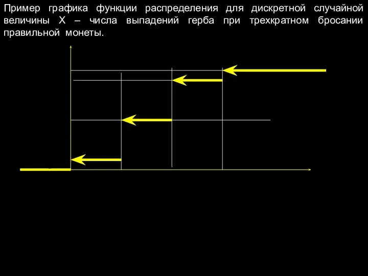 Пример графика функции распределения для дискретной случайной величины Х – числа