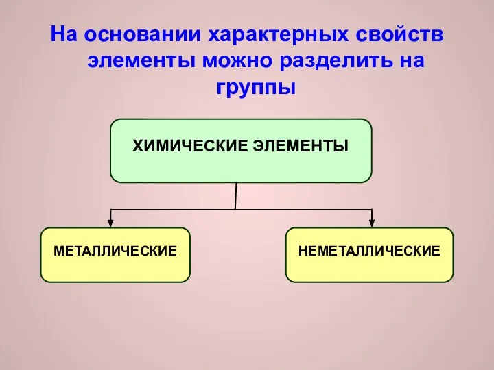 На основании характерных свойств элементы можно разделить на группы