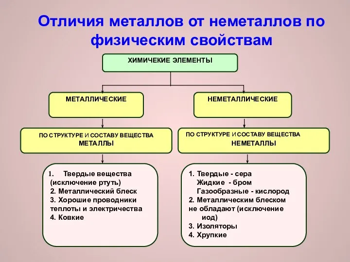 Отличия металлов от неметаллов по физическим свойствам