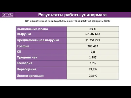 Результаты работы универмага KPI показатели за период работы с сентября 2020г по февраль 2021г