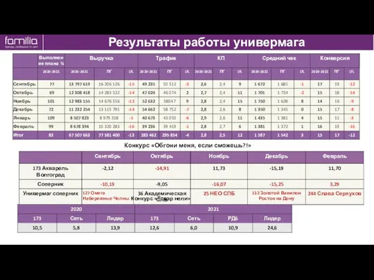 Результаты работы универмага Конкурс «Обгони меня, если сможешь?!» Конкурс «Товар нели»