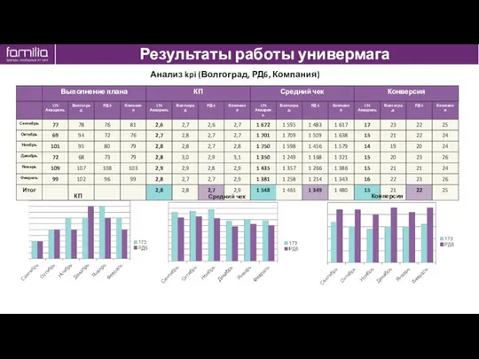 Результаты работы универмага Анализ kpi (Волгоград, РД6, Компания) КП Средний чек Конверсия