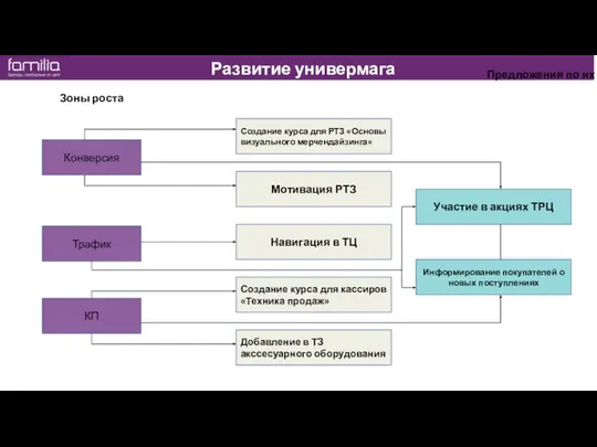 Развитие универмага Зоны роста Конверсия Трафик КП Создание курса для РТЗ