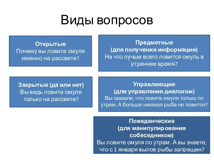 Виды вопросов Открытые Почему вы ловите омуля именно на рассвете? Закрытые