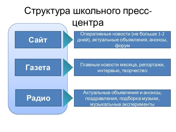 Структура школьного пресс-центра Сайт Радио Газета Оперативные новости (не больше 1-2