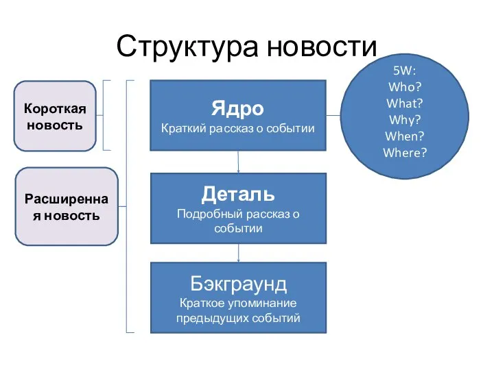 Структура новости Ядро Краткий рассказ о событии Деталь Подробный рассказ о