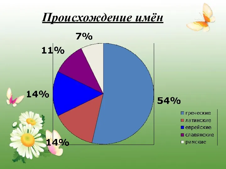 Происхождение имён