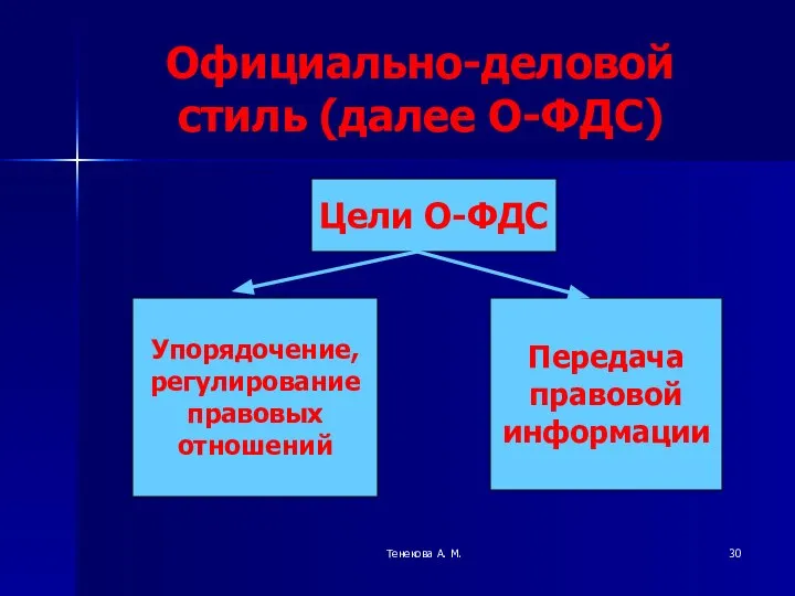 Тенекова А. М. Официально-деловой стиль (далее О-ФДС) Цели О-ФДС Упорядочение, регулирование правовых отношений Передача правовой информации