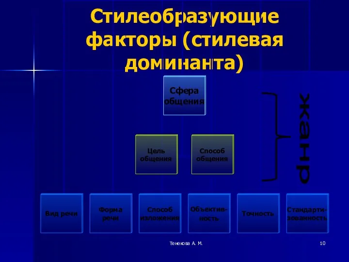 Тенекова А. М. Стилеобразующие факторы (стилевая доминанта) жанр