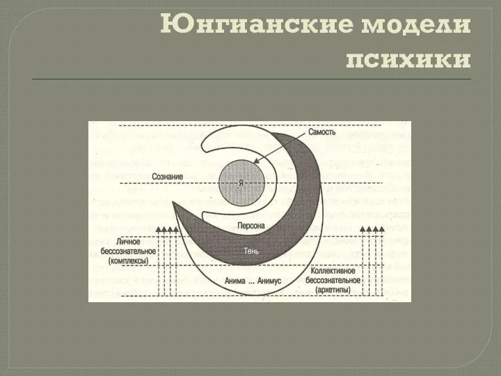 Юнгианские модели психики