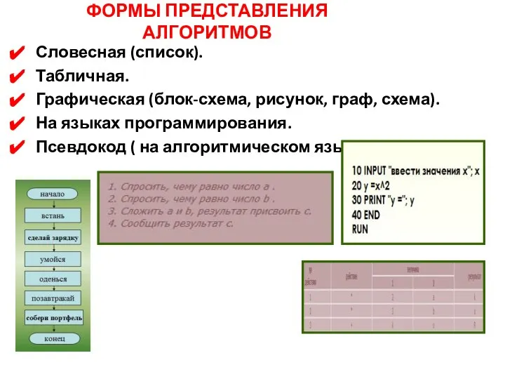 ФОРМЫ ПРЕДСТАВЛЕНИЯ АЛГОРИТМОВ Словесная (список). Табличная. Графическая (блок-схема, рисунок, граф, схема).